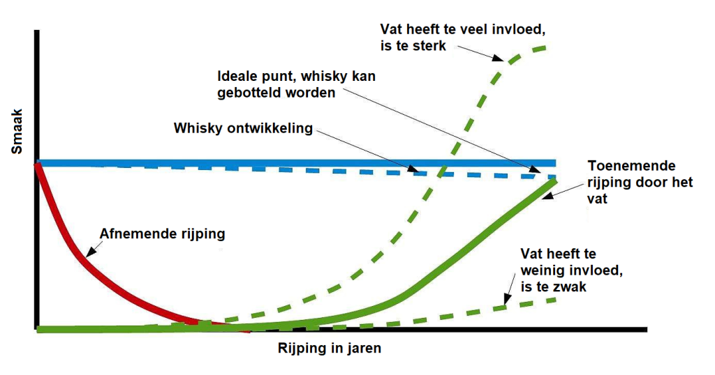 Grafiek rijping in het vat